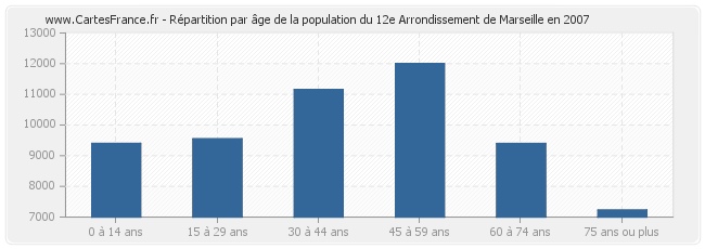 Répartition par âge de la population du 12e Arrondissement de Marseille en 2007